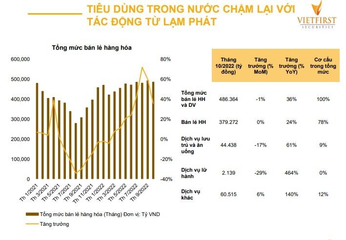 Chứng khoán Việt đã phản ánh trước những khó khăn của nền kinh tế trong năm 2023