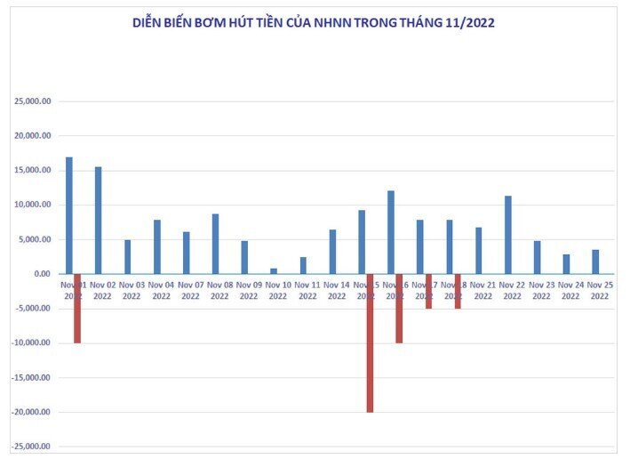 NHNN trở lại bơm ròng hơn 29.000 tỷ đồng trong tuần qua