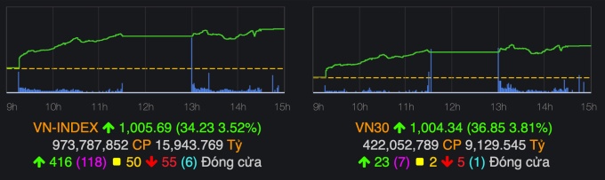 VN-Index trở lại mốc 1.000 điểm