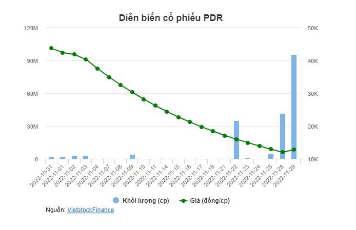 PDR tăng trần với thanh khoản kỷ lục hơn 94 triệu cp