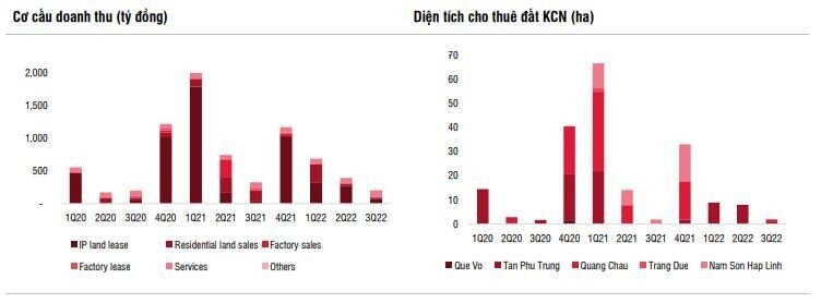 SSI: Cổ phiếu KBC đang ở dưới sâu giá trị