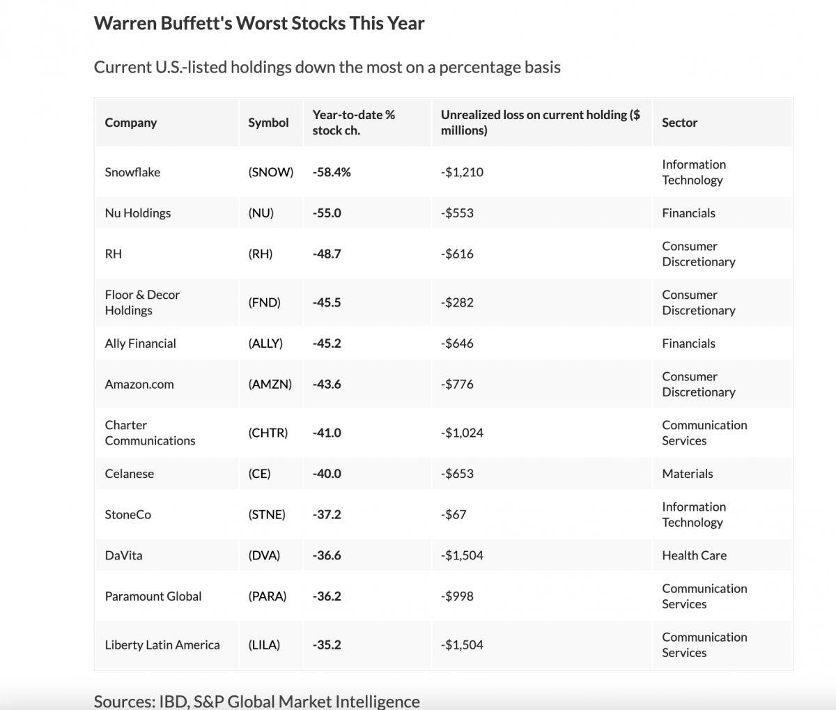 Ngay cả Warren Buffett cũng đang nắm giữ 12 cổ phiếu thua lỗ nặng trong năm 2022