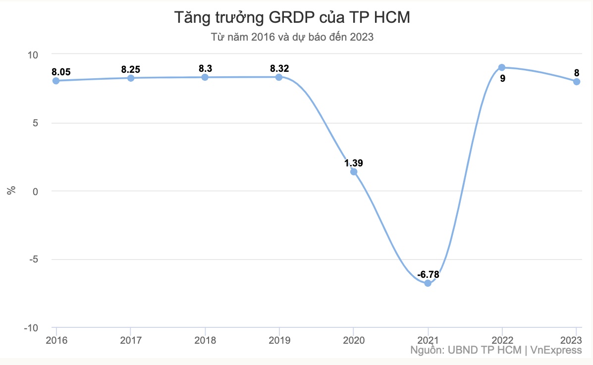 TP HCM đặt mục tiêu tăng trưởng 8% năm tới