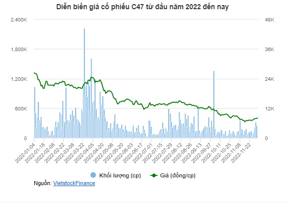 Công ty liên quan Chủ tịch đăng ký mua 2 triệu cp C47