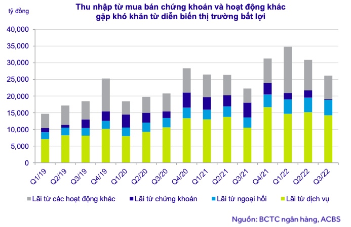 Lý do khiến lợi nhuận ngân hàng suy giảm trong quý 4/2022