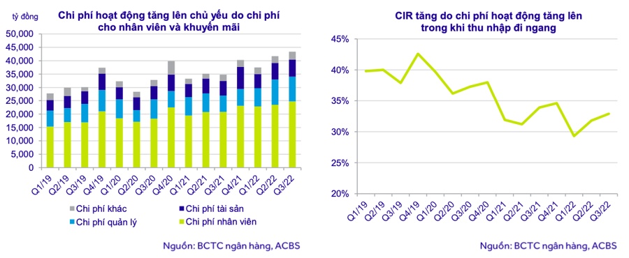 Lý do khiến lợi nhuận ngân hàng suy giảm trong quý 4/2022