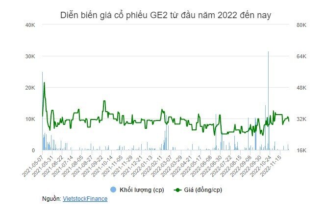 Cổ phiếu GE2 sẽ “chia tay” sàn UPCoM sau phiên 28/12