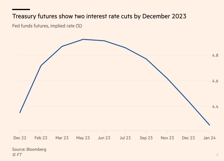 Các nhà đầu tư vẫn tin lãi suất sẽ giảm trong năm 2023 bất chấp Fed cảnh báo liên hồi