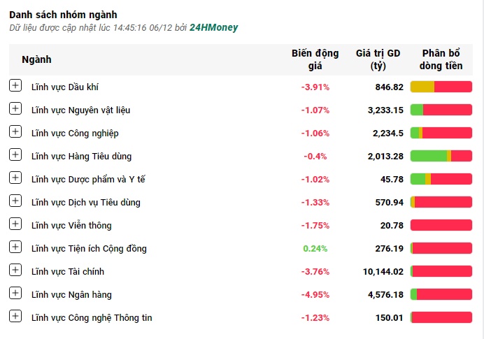 Cổ phiếu vốn hóa lớn lại bị bán tháo, VN Index ‘bốc hơi’ gần 45 điểm