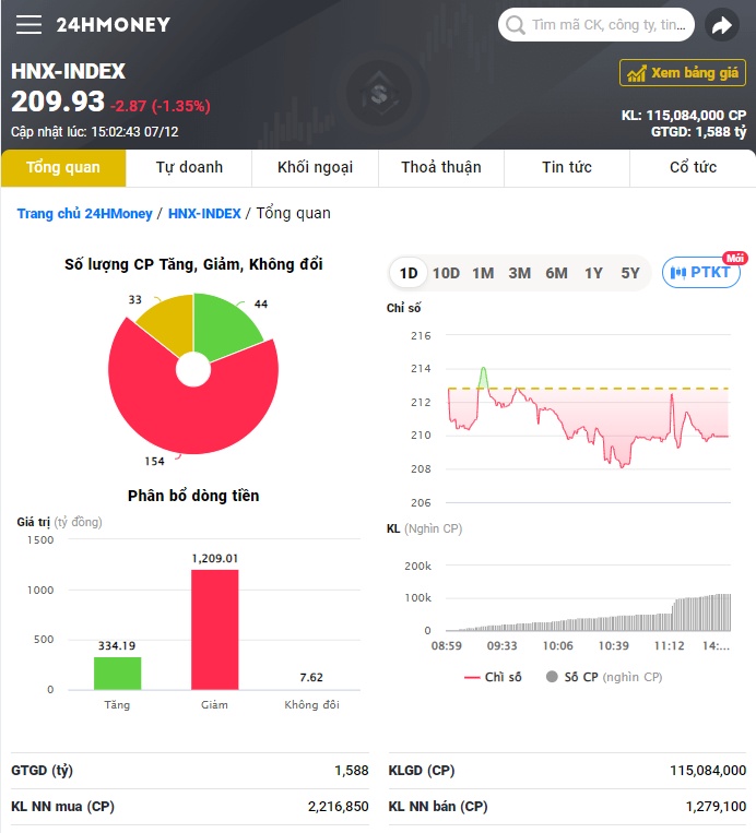 VN-Index mất gần 8 điểm dù VIC tăng kịch trần