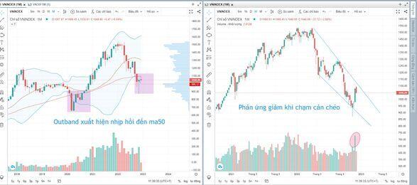 Vnindex làm vòng mới được không?