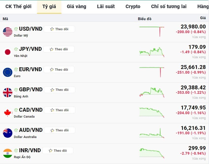 Giá USD chính thức tuột mốc 24.000 đồng