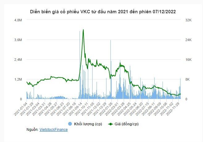 Chuỗi tăng trần của cổ phiếu VKC bị đứt gãy