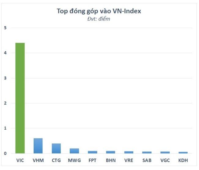 Vốn hóa VIC tăng thêm 17.000 tỷ đồng giữa tham vọng IPO VinFast trên đất Mỹ