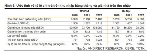 VNDirect: Lãi vay mua nhà có thể lên 12,5-13%/năm