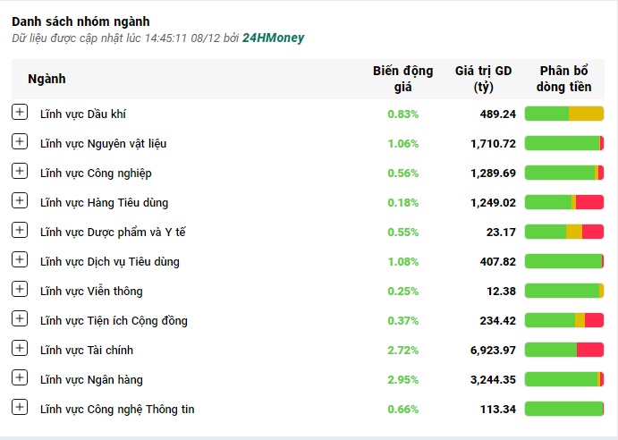 VN-Index vẫn tăng hơn 9 điểm, bất chấp các cổ phiếu đầu ngành 'đỏ lửa'