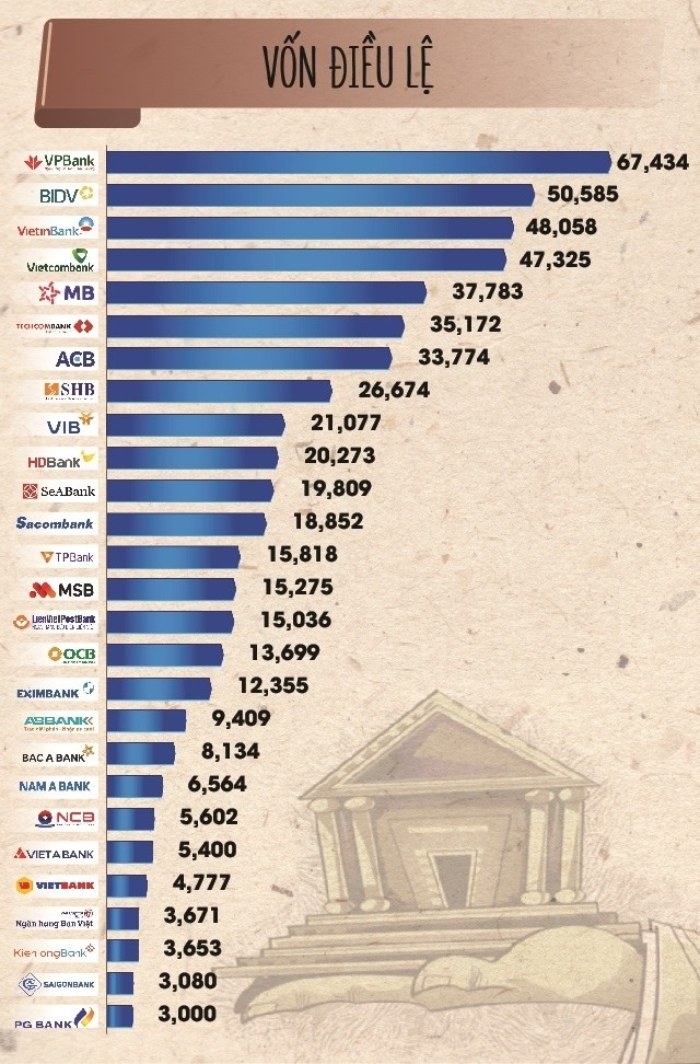 VPBank trở thành ngân hàng có vốn điều lệ cao nhất hệ thống