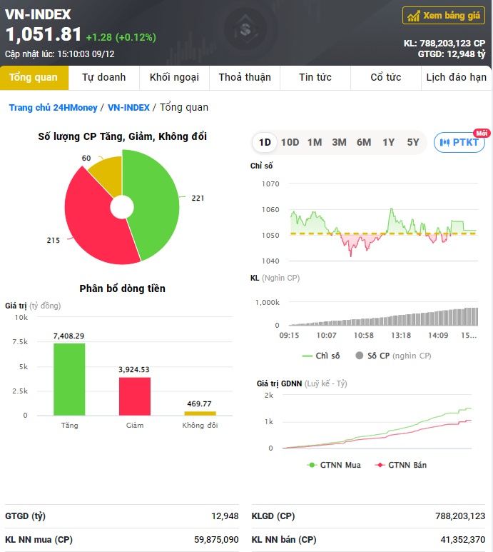 VN-Index nhích nhẹ dù cổ phiếu hàng không tăng mạnh