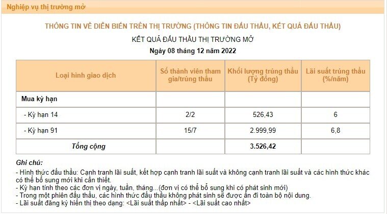 NHNN tiếp tục bơm hơn 3.000 tỷ đồng trong phiên 8/12