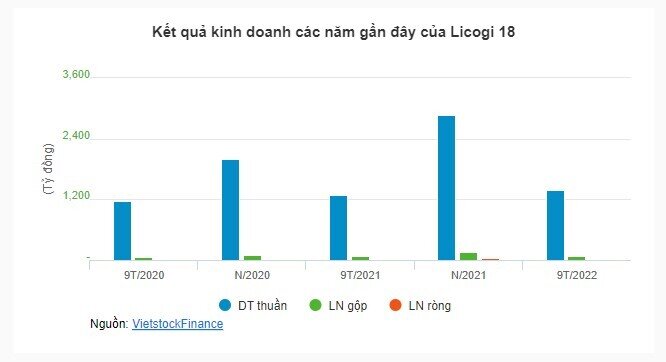 Licogi 18 điều chỉnh giảm 20% mục tiêu lợi nhuận 2022, dừng phương án trả cổ tức 2021 bằng cổ phiếu