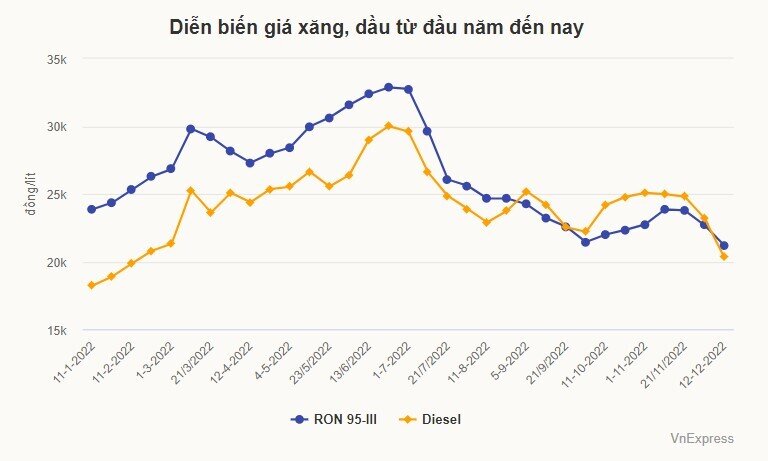 Giá xăng về sát 21.000 đồng một lít