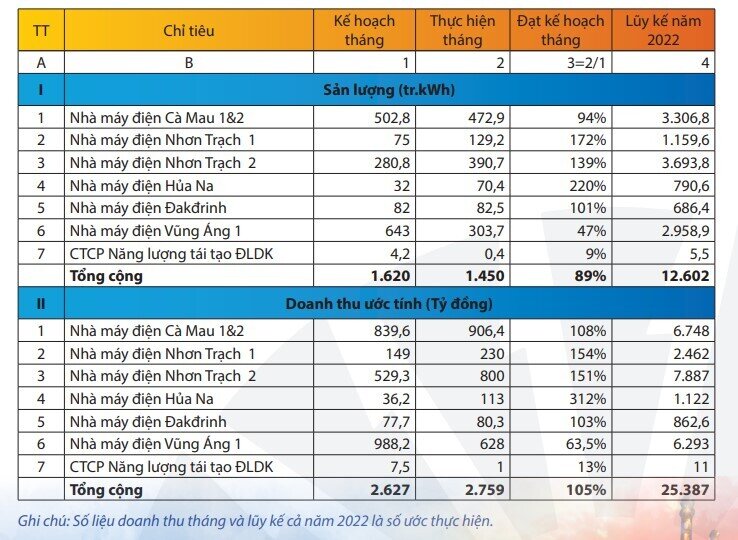 11 tháng đầu năm doanh thu của POW đạt 25.387 tỷ đồng