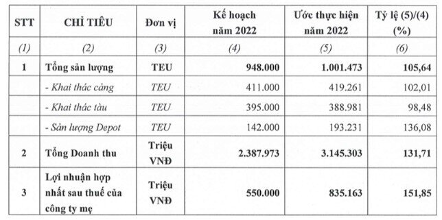 HAH ước lãi sau thuế hợp nhất 2022 đạt 835 tỷ đồng