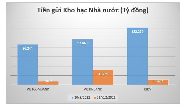 VCB, BID và CTG sở hữu 306.000 tỷ đồng tiền gửi KBNN