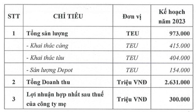 HAH ước lãi sau thuế hợp nhất 2022 đạt 835 tỷ đồng