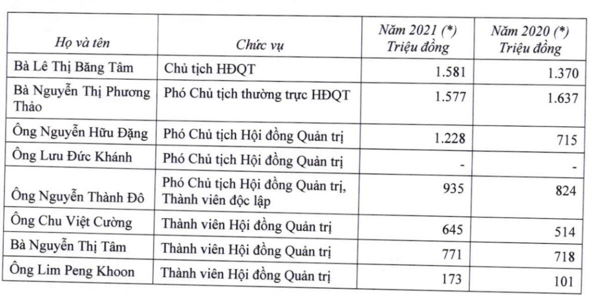 Tỷ phú USD Nguyễn Thị Phương Thảo nhận thù lao bao nhiêu tại HDBank?