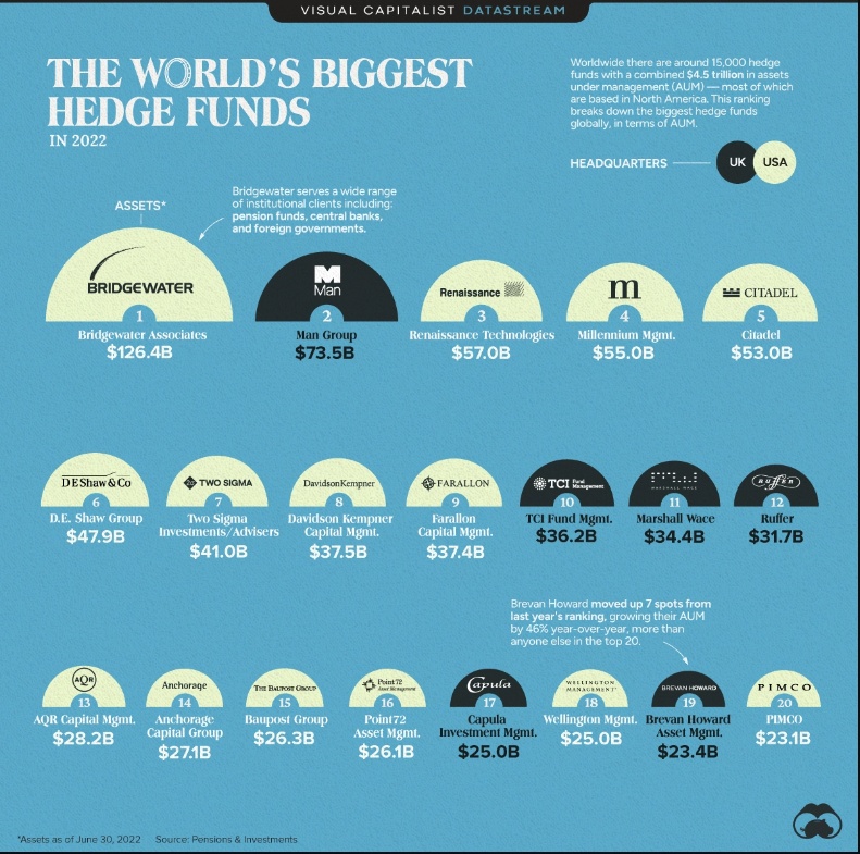 Top 20 quỹ phòng hộ lớn nhất thế giới