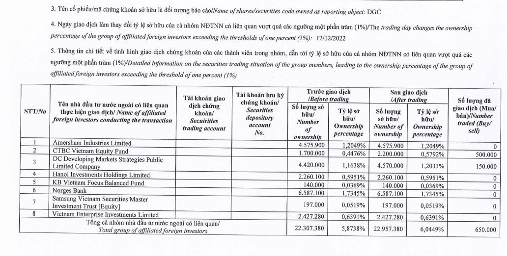 "Cá mập" tiếp tục gom DGC, FRT