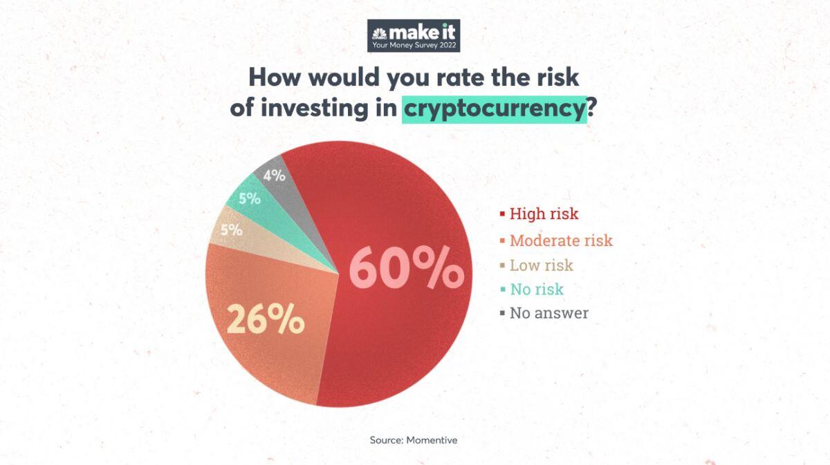 60% người Mỹ coi tiền điện ảo là khoản đầu tư có rủi ro cao