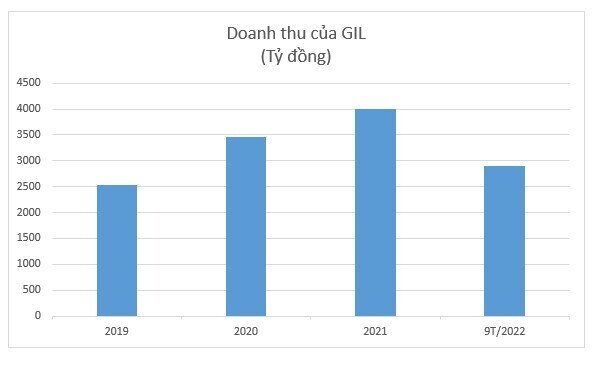 GIL làm ăn ra sao trước khi kiện Amazon?