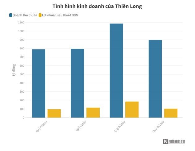 Thiên Long (TLG) dự chi 116,7 tỷ đồng trả cổ tức bằng tiền mặt