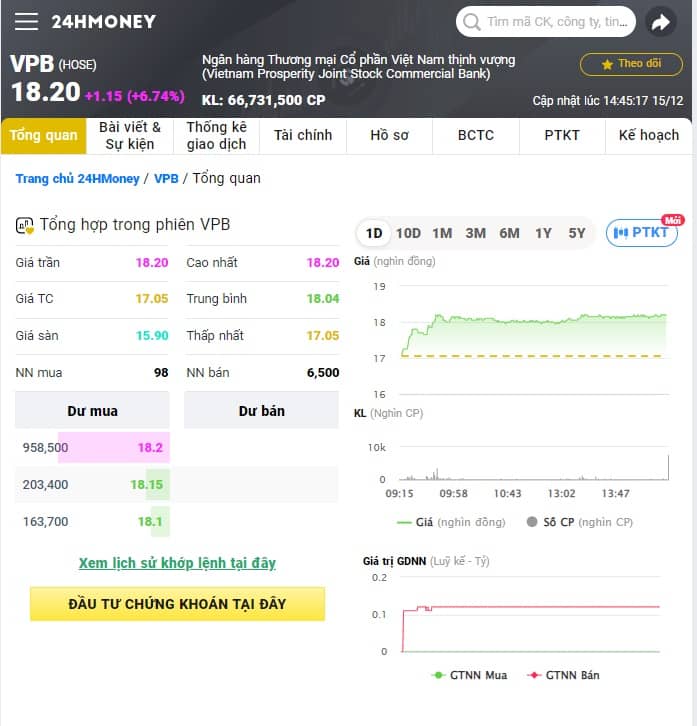 Cổ phiếu VPB tăng trần, khớp lệnh 'khủng' sau 18 tháng