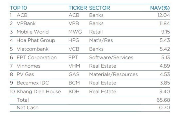 Quỹ tỷ USD do Dragon Capital quản lý giảm lượng tiền mặt về mức thấp nhất trong 3 tháng