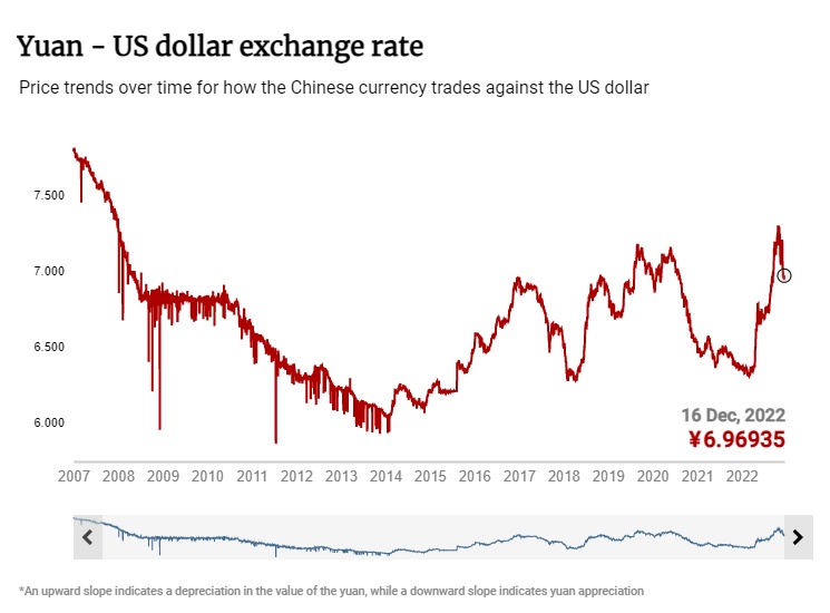 Sau động thái tăng lãi suất của Fed, Trung Quốc đã sẵn sàng thực hiện các biện pháp nới lỏng tiền tệ?