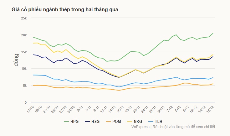 Cổ phiếu ngành thép tăng vọt