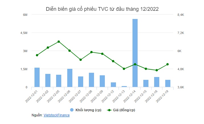 TVC mua lại trước hạn trái phiếu trị giá hơn 34 tỷ đồng