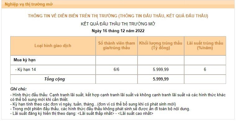 NHNN tiếp tục "bơm" hơn 32.000 tỷ đồng trong tuần qua?