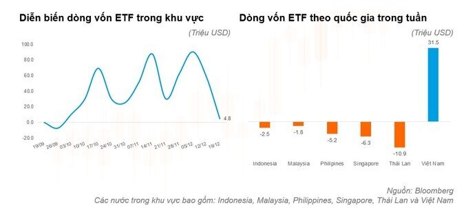 Việt Nam là thị trường duy nhất "hút ròng" dòng vốn ETF trong tuần qua?