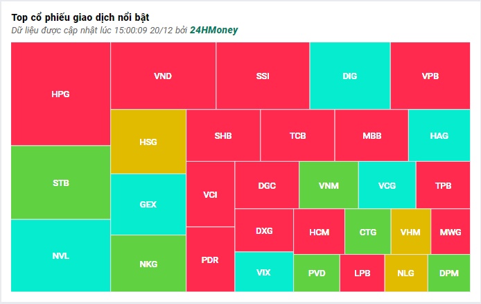 VN-Index ghi nhận phiên giảm thứ 3 liên tiếp, mất tổng cộng 32 điểm