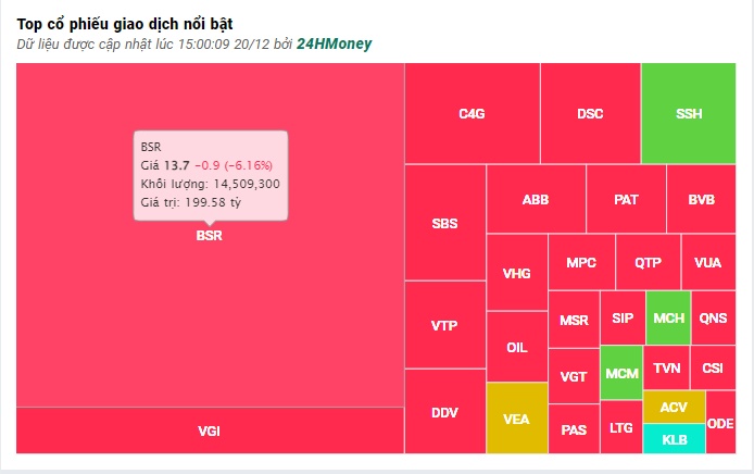 VN-Index ghi nhận phiên giảm thứ 3 liên tiếp, mất tổng cộng 32 điểm