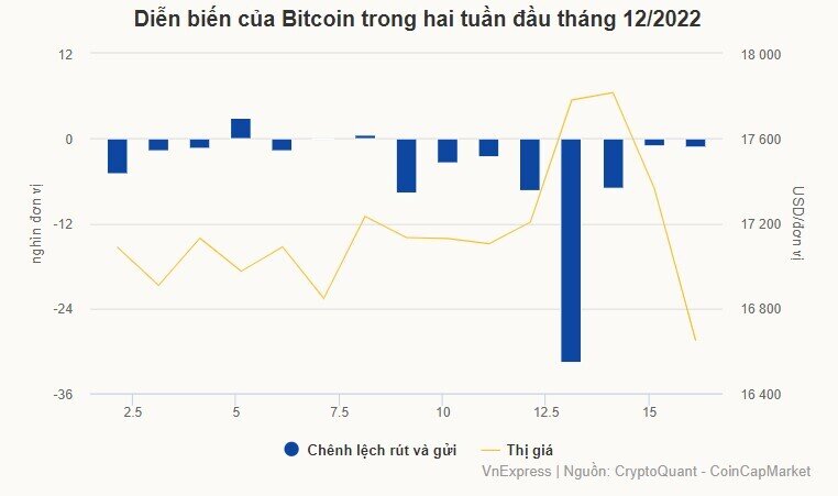Nhà đầu tư bắt đầu nghi ngờ về Binance