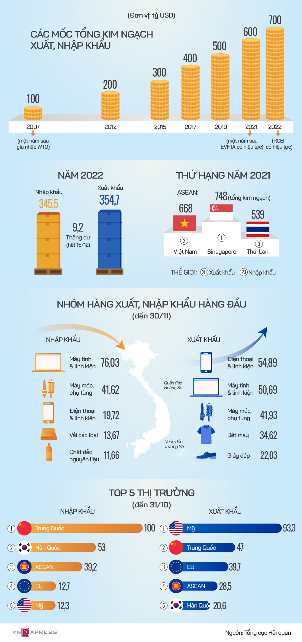 700 tỷ USD - cột mốc mới của xuất nhập khẩu Việt Nam