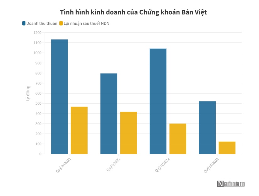 Chứng khoán Bản Việt (VCSC) dự chi 305 tỷ đồng trả cổ tức năm 2022