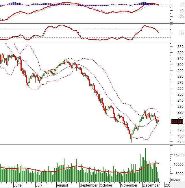 ​​Phân tích kỹ thuật phiên chiều 23/12: Khối lượng giao dịch tiếp tục duy trì ở mức thấp