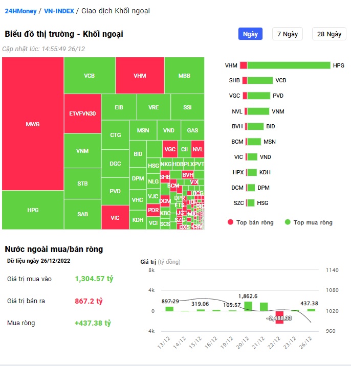 Khối ngoại tranh thủ 'gom' hàng trăm tỷ đồng trong phiên VN-Index giảm mạnh