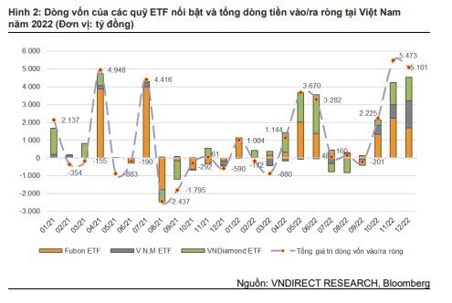 VNDirect: Các quỹ ETF mua ròng gần 13.000 tỷ đồng cổ phiếu trong Q4/2022